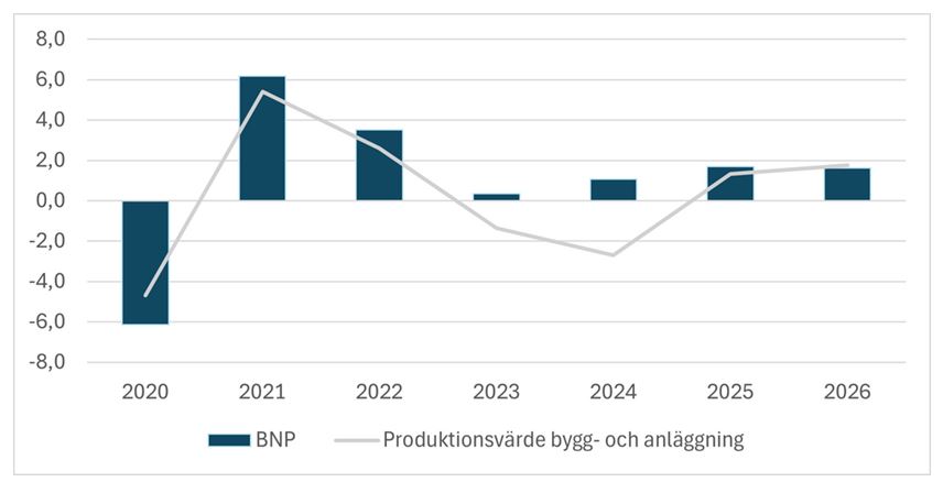 Diagram över BNP och produktionsvärde i bygg- och anläggningssektorn i EC19-länderna.