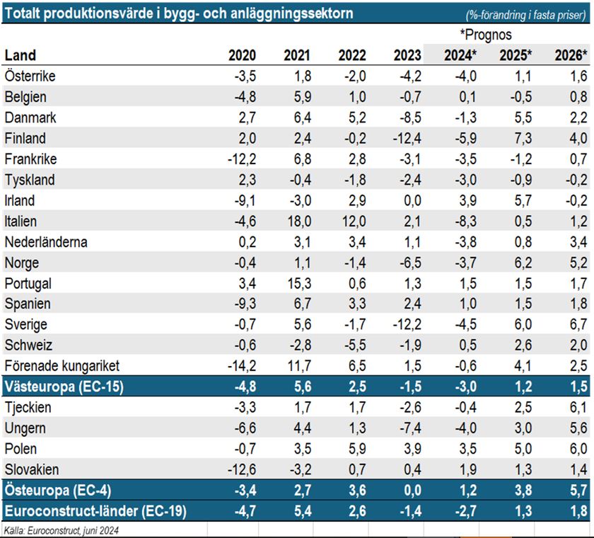 Tabell som visar totalt produktionsvärde i bygg- och anläggningssektorn från 2020-2026 i de olika Euroconstruct-länderna.
