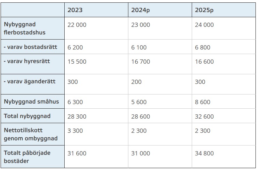 Boverkets prognos över bostadsbyggandet uppdelad på kategorier som hyresrätt, äganderätt och småhus. Källa och grafik: Boverket